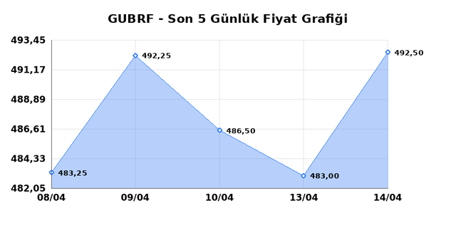 GUBRE FABRIK (GUBRF) 15 Nisan &Ccedil;arşamba 2026 G&uuml;nl&uuml;k Teknik Analiz 1