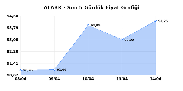 ALARKO HOLDING (ALARK) 15 Nisan &Ccedil;arşamba 2026 G&uuml;nl&uuml;k Teknik Analiz 1