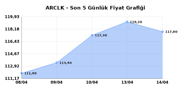 ARCELIK (ARCLK) 15 Nisan &Ccedil;arşamba 2026 G&uuml;nl&uuml;k Teknik Analiz 1