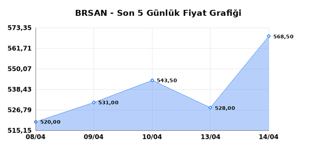 BORUSAN BORU SANAYI (BRSAN) 15 Nisan &Ccedil;arşamba 2026 G&uuml;nl&uuml;k Teknik Analiz 1