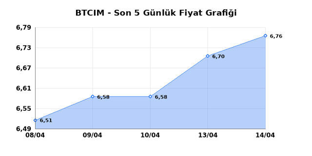 BATI CIMENTO (BTCIM) 15 Nisan &Ccedil;arşamba 2026 G&uuml;nl&uuml;k Teknik Analiz 1