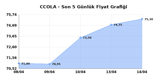 COCA COLA ICECEK (CCOLA) 15 Nisan &Ccedil;arşamba 2026 G&uuml;nl&uuml;k Teknik Analiz 1