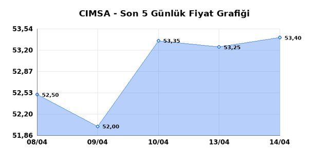 CIMSA (CIMSA) 15 Nisan &Ccedil;arşamba 2026 G&uuml;nl&uuml;k Teknik Analiz 1