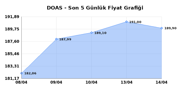 DOGUS OTOMOTIV (DOAS) 15 Nisan &Ccedil;arşamba 2026 G&uuml;nl&uuml;k Teknik Analiz 1