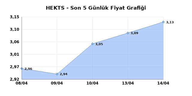 HEKTS (HEKTS) 15 Nisan &Ccedil;arşamba 2026 G&uuml;nl&uuml;k Teknik Analiz 1