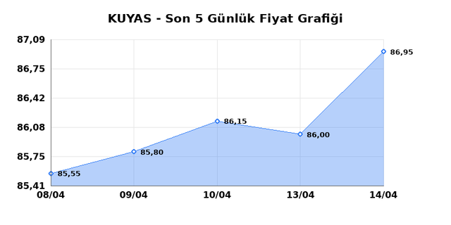 KUYAS YATIRIM (KUYAS) 15 Nisan &Ccedil;arşamba 2026 G&uuml;nl&uuml;k Teknik Analiz 1
