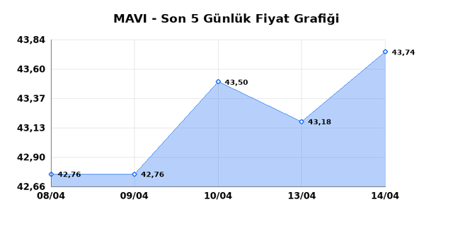 MAVI GIYIM (MAVI) 15 Nisan &Ccedil;arşamba 2026 G&uuml;nl&uuml;k Teknik Analiz 1