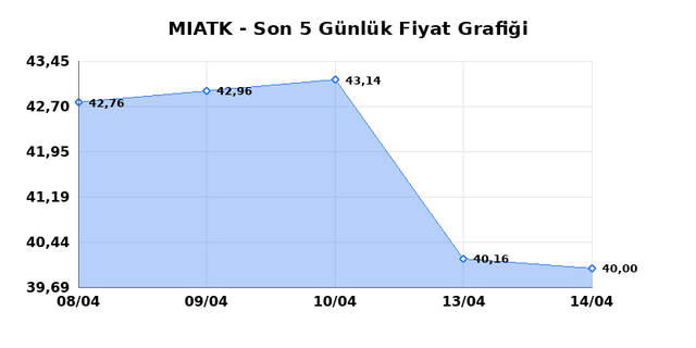MIA TEKNOLOJI (MIATK) 15 Nisan &Ccedil;arşamba 2026 G&uuml;nl&uuml;k Teknik Analiz 1