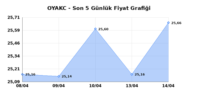 OYAK CIMENTO (OYAKC) 15 Nisan &Ccedil;arşamba 2026 G&uuml;nl&uuml;k Teknik Analiz 1