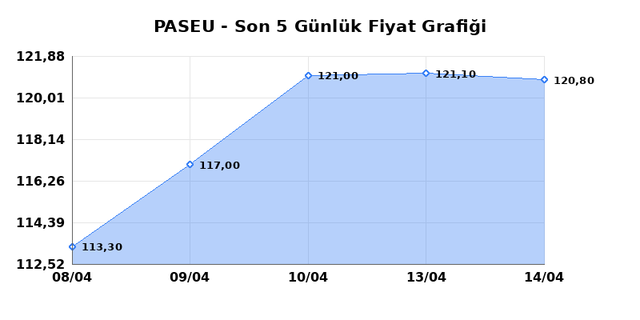 PASIFIK EURASIA LOJISTIK (PASEU) 15 Nisan &Ccedil;arşamba 2026 G&uuml;nl&uuml;k Teknik Analiz 1