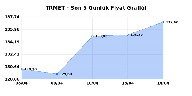 TR ANADOLU METAL MADENCILIK (TRMET) 15 Nisan &Ccedil;arşamba 2026 G&uuml;nl&uuml;k Teknik Analiz 1