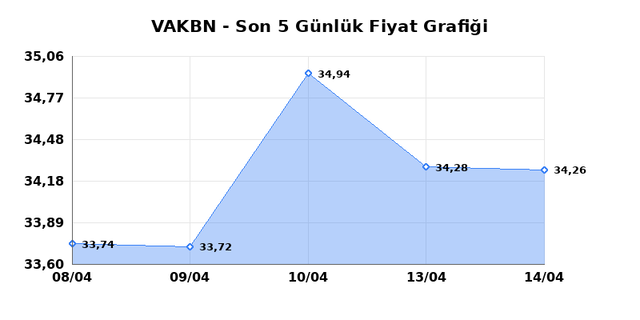 VAKIFLAR BANKASI (VAKBN) 15 Nisan &Ccedil;arşamba 2026 G&uuml;nl&uuml;k Teknik Analiz 1