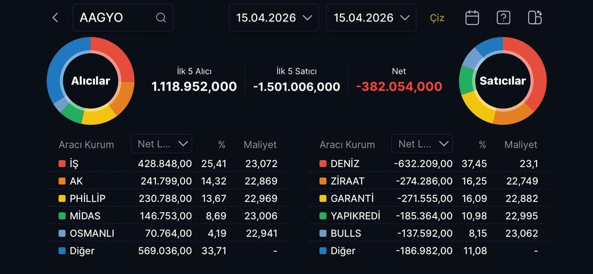 AAGYO da satış baskısı s&uuml;r&uuml;yor, kimler elden &ccedil;ıkartıyor?, G&ouml;rsel 1
