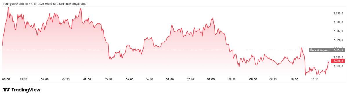 Ethereum 2.400 dolara dayandı! 10 haftanın zirvesi, G&ouml;rsel 2