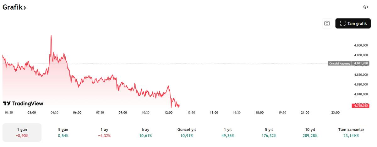 Altında ters hareket: Ekonomist Baydar&rsquo;dan 4650 dolar uyarısı, G&ouml;rsel 2