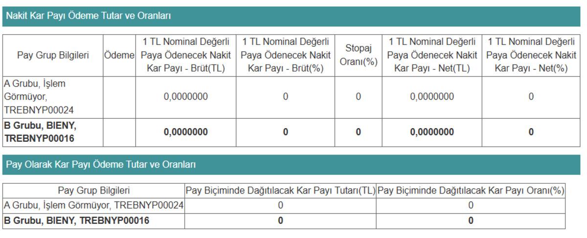 Bien Yapı dan (BIENY) temett&uuml; a&ccedil;ıklaması "Dağıtılabilir kar yok", G&ouml;rsel 1