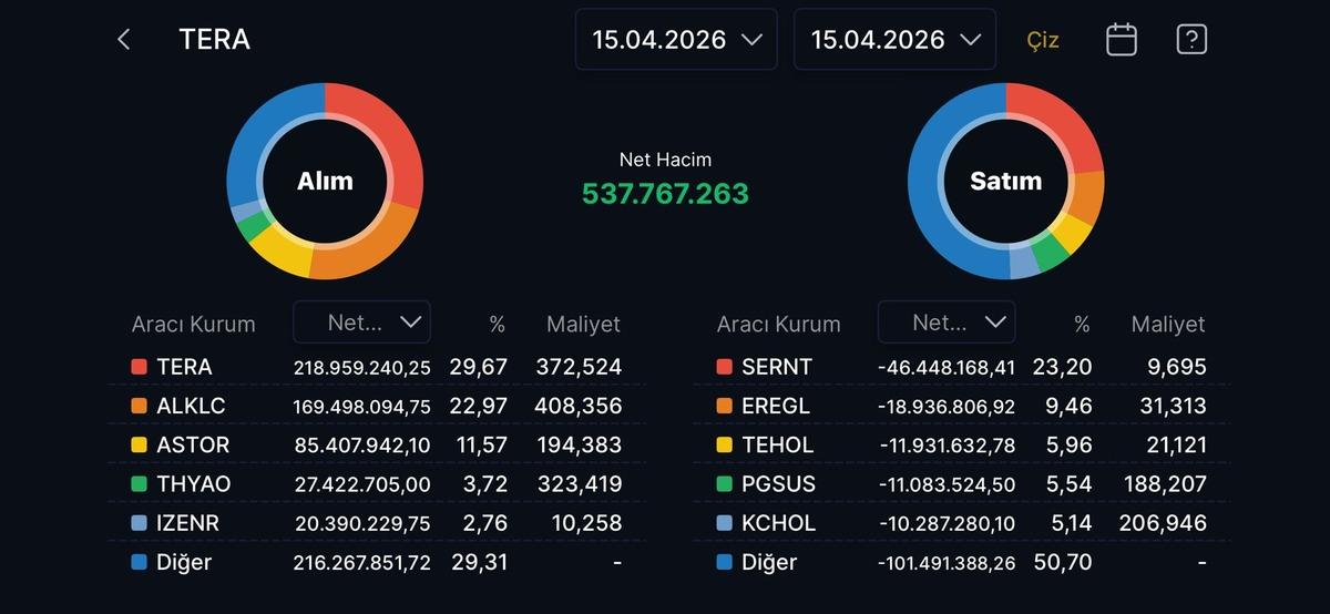 Tera Yatırım ın bugün aldığı ve sattığı hisseler, Görsel 1