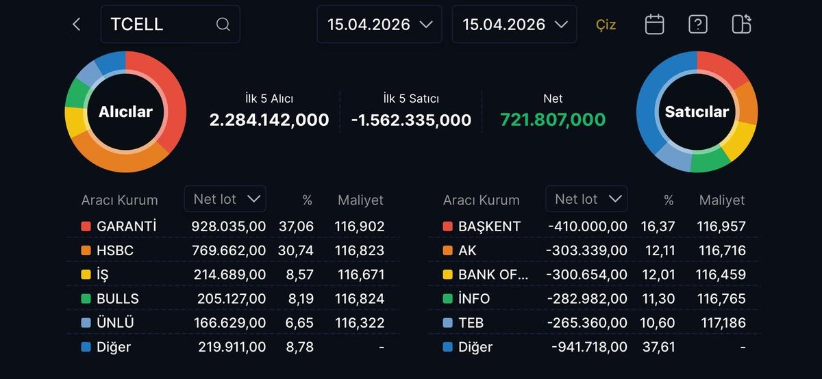 Turkcell dijital b&uuml;y&uuml;mesi hisseye yansıdı mı: TCELL analizi, G&ouml;rsel 2