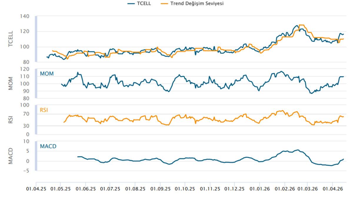 Turkcell dijital b&uuml;y&uuml;mesi hisseye yansıdı mı: TCELL analizi, G&ouml;rsel 1