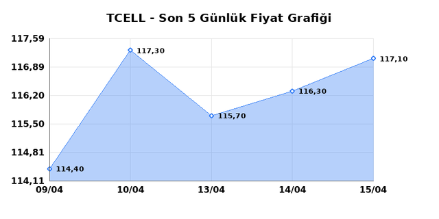 TURKCELL (TCELL) 16 Nisan Perşembe 2026 G&uuml;nl&uuml;k Teknik Analiz 1