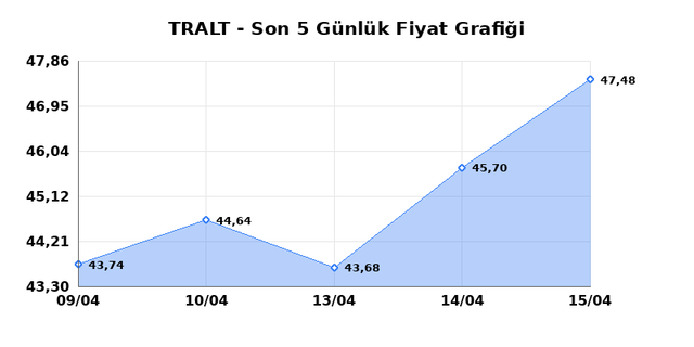 TURK ALTIN ISLETMELERI (TRALT) 16 Nisan Perşembe 2026 G&uuml;nl&uuml;k Teknik Analiz 1