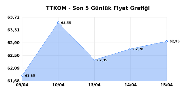 TURK TELEKOM (TTKOM) 16 Nisan Perşembe 2026 G&uuml;nl&uuml;k Teknik Analiz 1