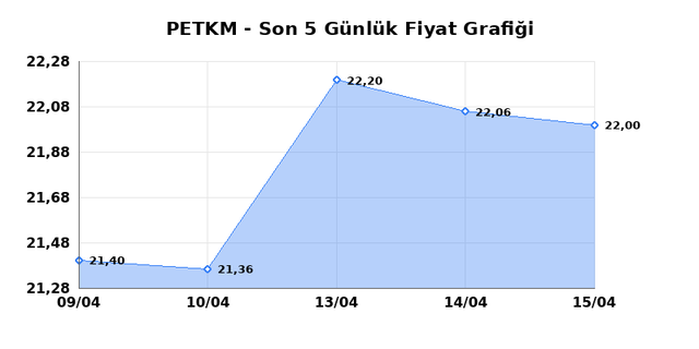 PETKİM PETROKİMYA (PETKM) 16 Nisan Perşembe 2026 G&uuml;nl&uuml;k Teknik Analiz 1