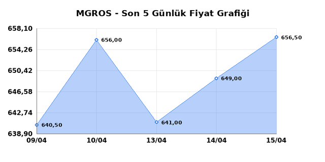 MIGROS TICARET (MGROS) 16 Nisan Perşembe 2026 G&uuml;nl&uuml;k Teknik Analiz 1