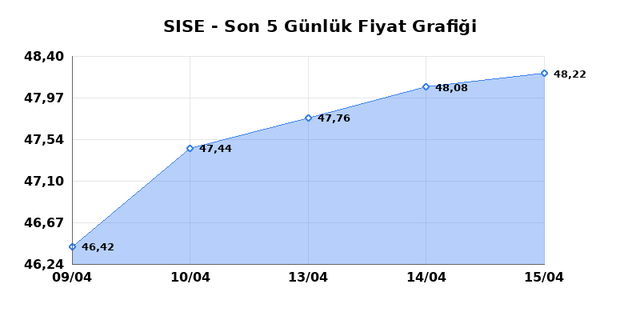 ŞİŞECAM (SISE) 16 Nisan Perşembe 2026 G&uuml;nl&uuml;k Teknik Analiz 1