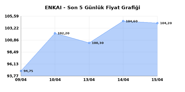 ENKA INSAAT (ENKAI) 16 Nisan Perşembe 2026 G&uuml;nl&uuml;k Teknik Analiz 1