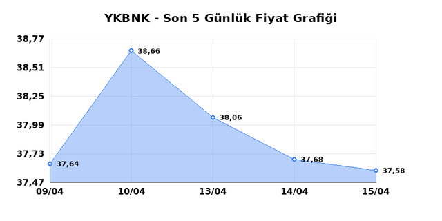YAPI VE KREDİ BANKASI (YKBNK) 16 Nisan Perşembe 2026 Günlük Teknik Analiz 1