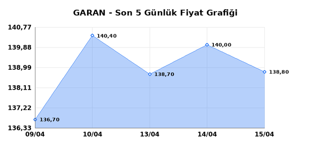 GARANTİ BANKASI (GARAN) 16 Nisan Perşembe 2026 G&uuml;nl&uuml;k Teknik Analiz 1
