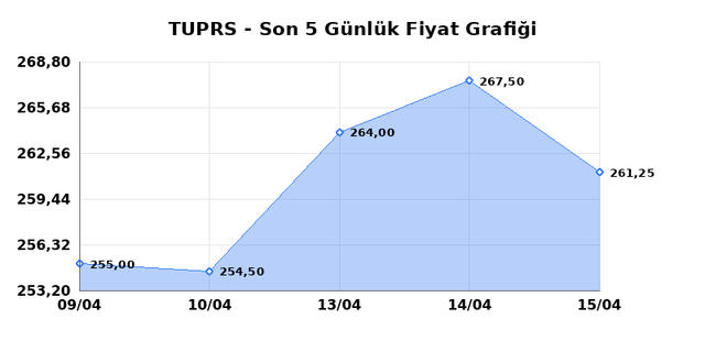 T&Uuml;PRAŞ (TUPRS) 16 Nisan Perşembe 2026 G&uuml;nl&uuml;k Teknik Analiz 1