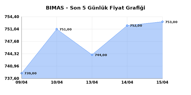 BİM BİRLEŞİK MAĞAZALAR (BIMAS) 16 Nisan Perşembe 2026 G&uuml;nl&uuml;k Teknik Analiz 1