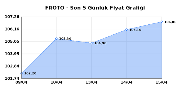 FORD OTOSAN (FROTO) 16 Nisan Perşembe 2026 G&uuml;nl&uuml;k Teknik Analiz 1