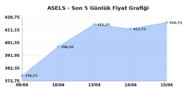 ASELSAN (ASELS) 16 Nisan Perşembe 2026 G&uuml;nl&uuml;k Teknik Analiz 1