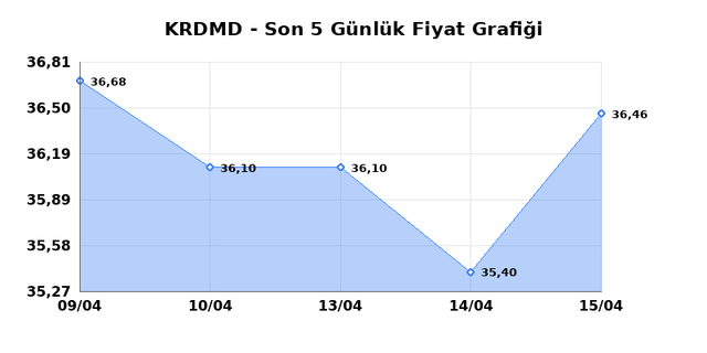 KARDEMIR (KRDMD) 16 Nisan Perşembe 2026 Günlük Teknik Analiz 1