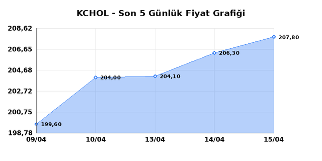 KOÇ HOLDİNG (KCHOL) 16 Nisan Perşembe 2026 Günlük Teknik Analiz 1
