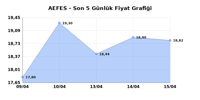 ANADOLU EFES (AEFES) 16 Nisan Perşembe 2026 G&uuml;nl&uuml;k Teknik Analiz 1