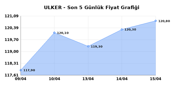 ULKER BISKUVI (ULKER) 16 Nisan Perşembe 2026 G&uuml;nl&uuml;k Teknik Analiz 1