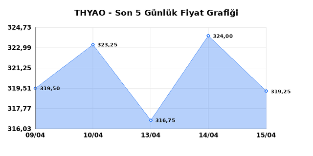 T&Uuml;RK HAVA YOLLARI (THYAO) 16 Nisan Perşembe 2026 G&uuml;nl&uuml;k Teknik Analiz 1