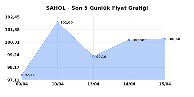 SABANCI HOLDİNG (SAHOL) 16 Nisan Perşembe 2026 G&uuml;nl&uuml;k Teknik Analiz 1