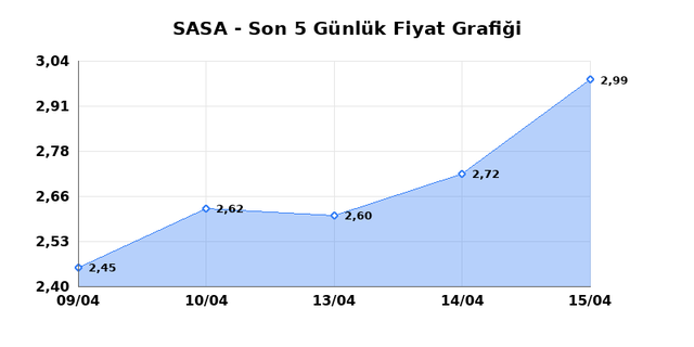 SASA POLYESTER (SASA) 16 Nisan Perşembe 2026 G&uuml;nl&uuml;k Teknik Analiz 1