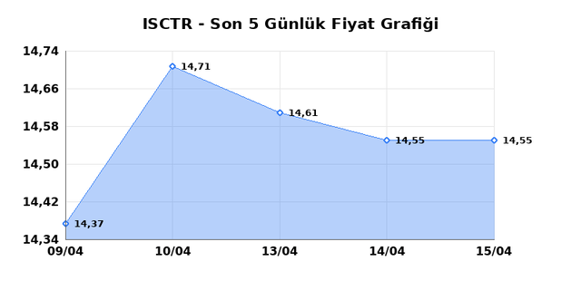 İŞ BANKASI (C) (ISCTR) 16 Nisan Perşembe 2026 G&uuml;nl&uuml;k Teknik Analiz 1