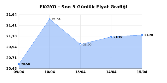 EMLAK KONUT GMYO (EKGYO) 16 Nisan Perşembe 2026 G&uuml;nl&uuml;k Teknik Analiz 1
