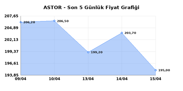 ASTOR ENERJI (ASTOR) 16 Nisan Perşembe 2026 Günlük Teknik Analiz 1