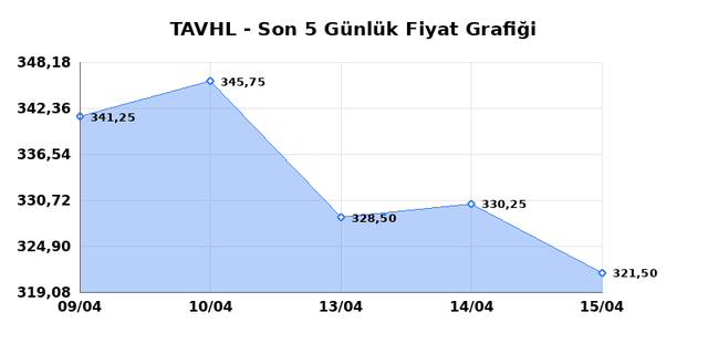 TAV HAVALIMANLARI (TAVHL) 16 Nisan Perşembe 2026 G&uuml;nl&uuml;k Teknik Analiz 1