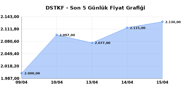DESTEK FINANS FAKTORING (DSTKF) 16 Nisan Perşembe 2026 Günlük Teknik Analiz 1