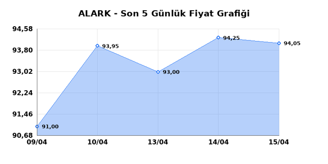 ALARKO HOLDING (ALARK) 16 Nisan Perşembe 2026 G&uuml;nl&uuml;k Teknik Analiz 1