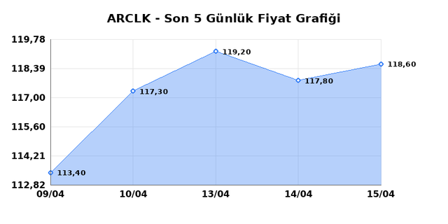 ARCELIK (ARCLK) 16 Nisan Perşembe 2026 Günlük Teknik Analiz 1